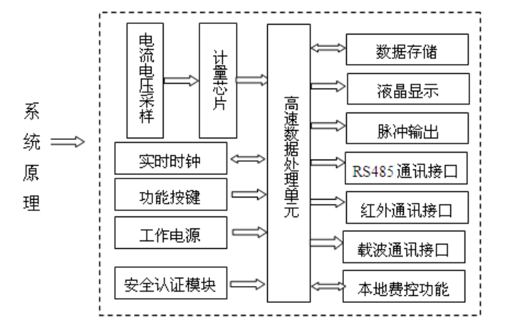 遠程費控智能電表原理