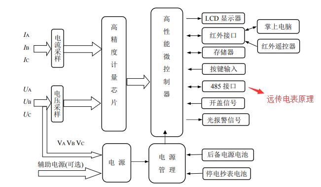 遠傳電表工作原理