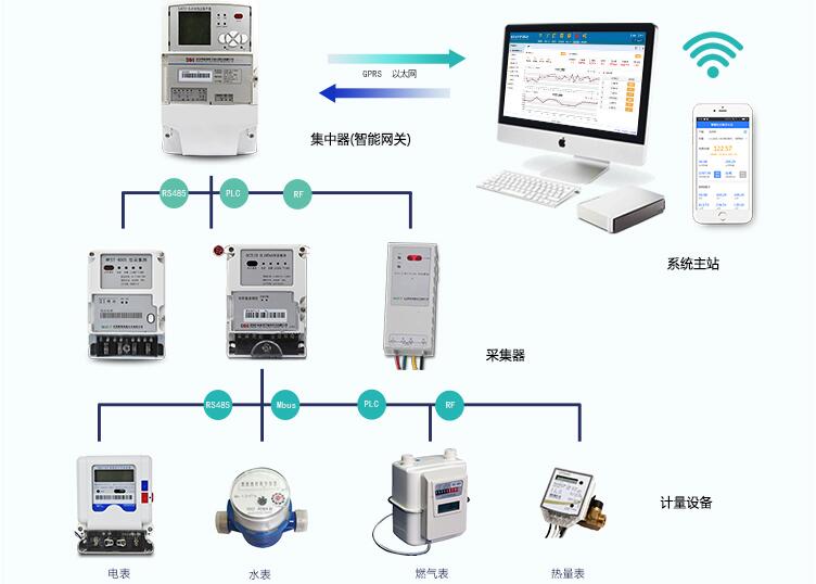 遠傳電表工作原理