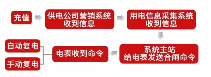 智能電表停電了繳費多久來電