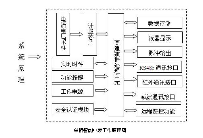 智能電表工作原理框圖