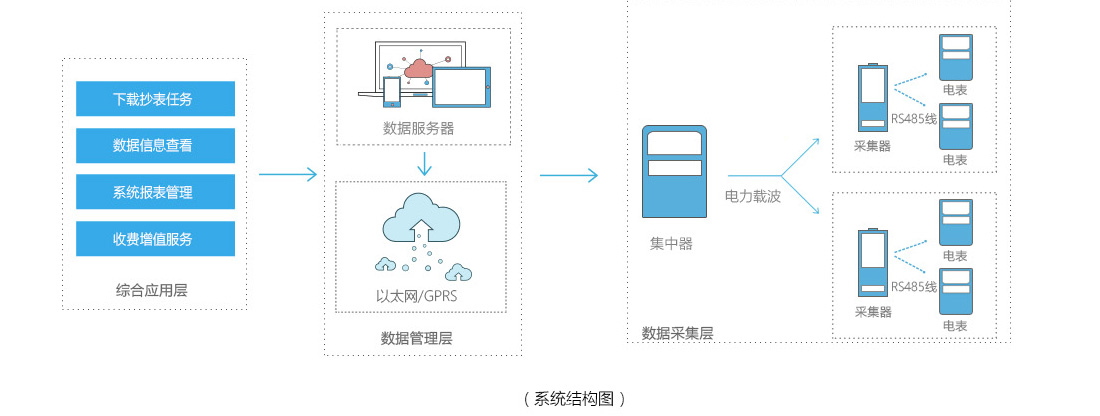 智能電表遠程抄表是怎么實現的