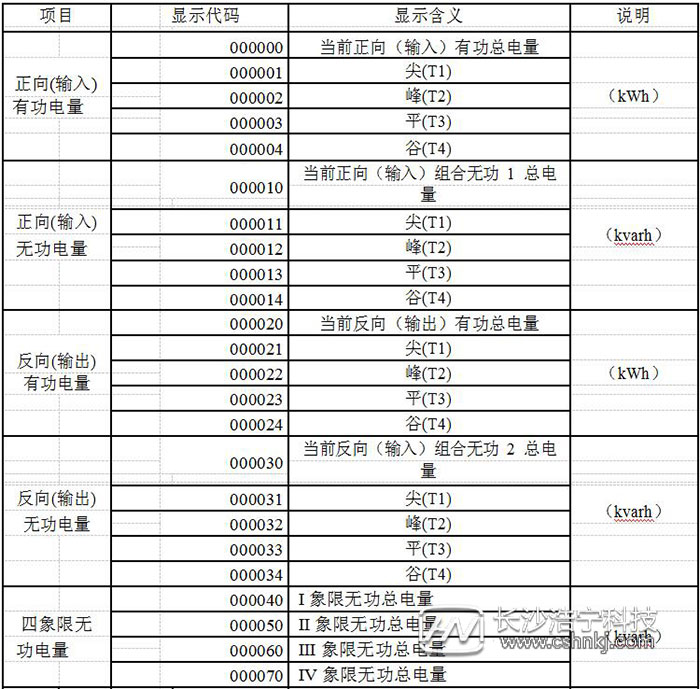 威勝電表DTSD341-MC3型號(hào)電表使用說明