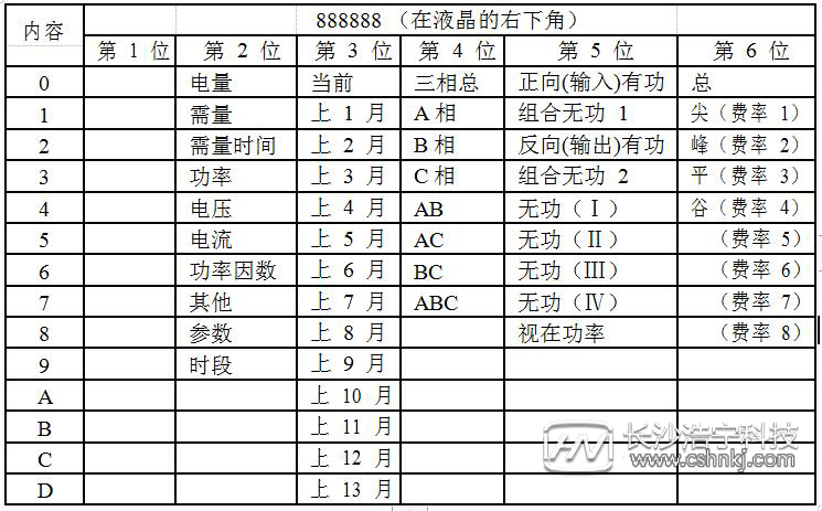 威勝三相三線電表怎么看度數