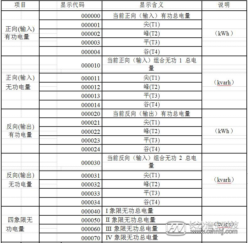 威勝三相三線電表怎么看度數