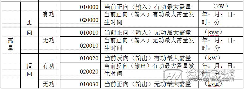 威勝三相三線電表怎么看度數