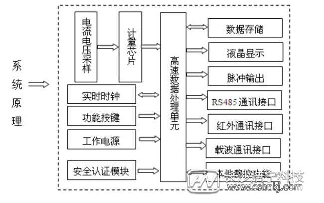 預付費電表控制原理