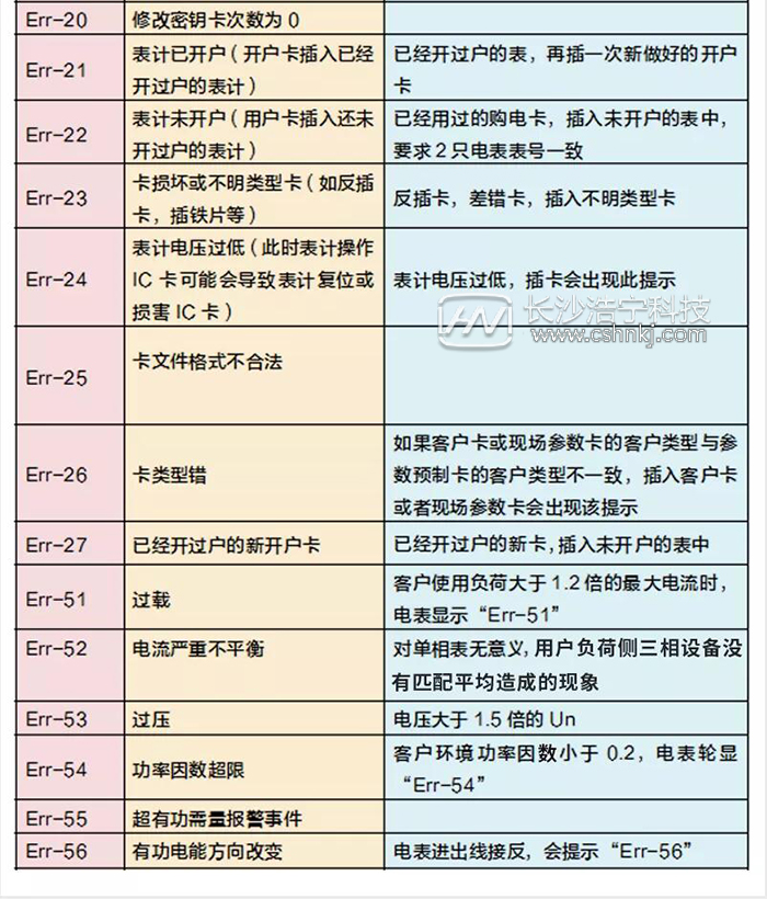 智能電表出現亂碼 報警燈一直亮是怎么回事