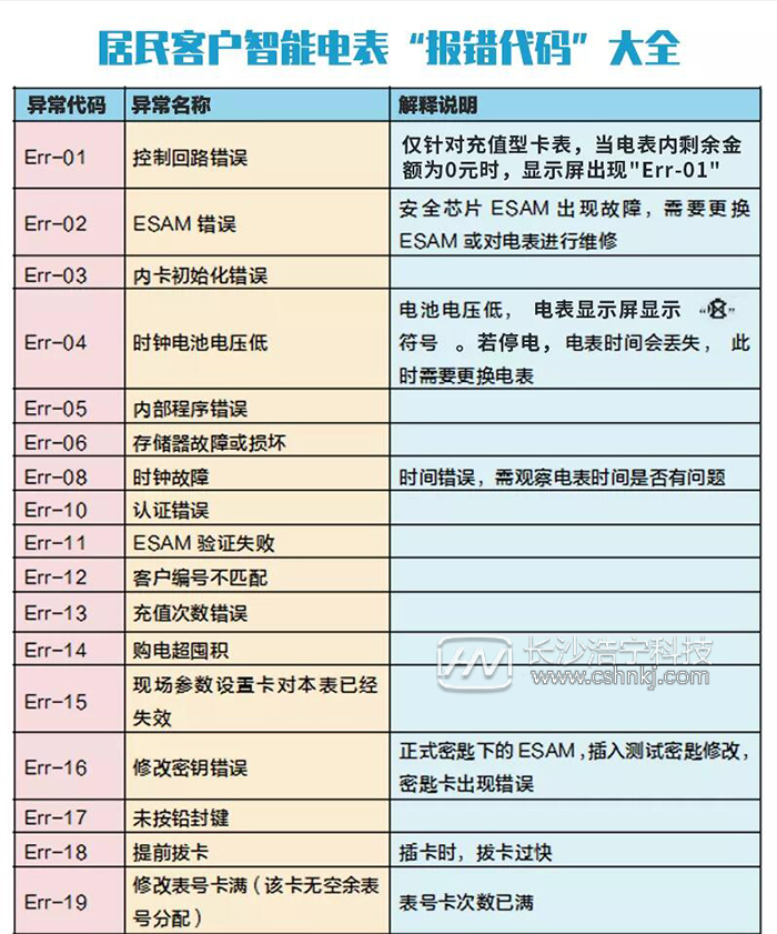 智能電表出現亂碼 報警燈一直亮是怎么回事