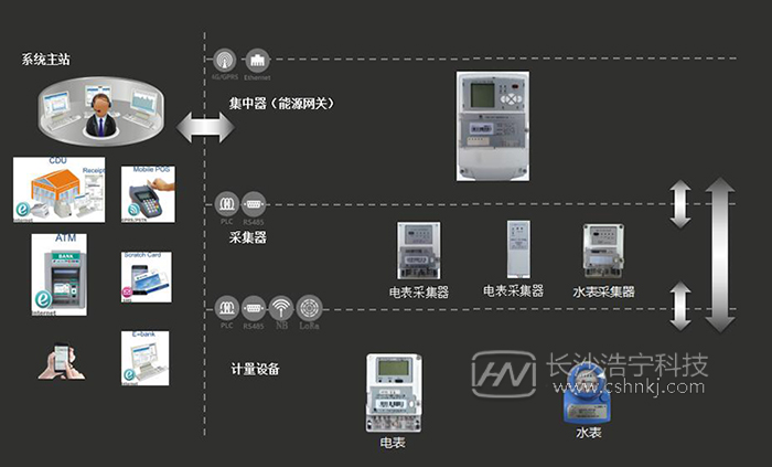 智能電表遠程抄表原理