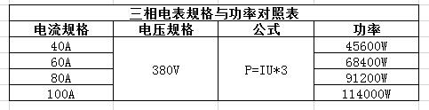 三相電表規格與功率對照表